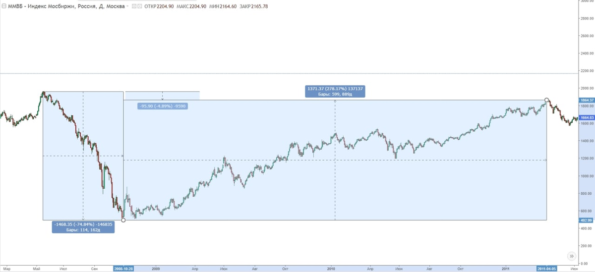 Индекс Московской биржи от 2008 года.