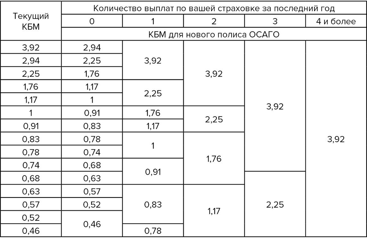 Как проверить коэффициент бонус-малус и исправить ошибку? | Ваши личные  финансы | Дзен