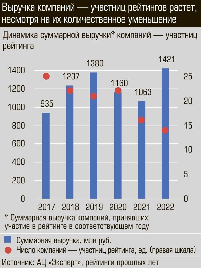 «Во время пандемии работодатели столкнулись с множеством проблем: им пришлось заняться перестройкой бизнес-процессов, выстраивать отношения с сотрудниками и партнерами. В 2022 году нужно было адаптироваться под новые требования, решать вопросы по релокации сотрудников и бизнеса, подстраиваться под изменения логистических цепочек, учитывать новые правила расчетов по валютным операциям», — делится наблюдениями директор аудиторской группы «Капитал» Ирина Екимовских.
