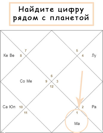 Марс в знаках зодиака