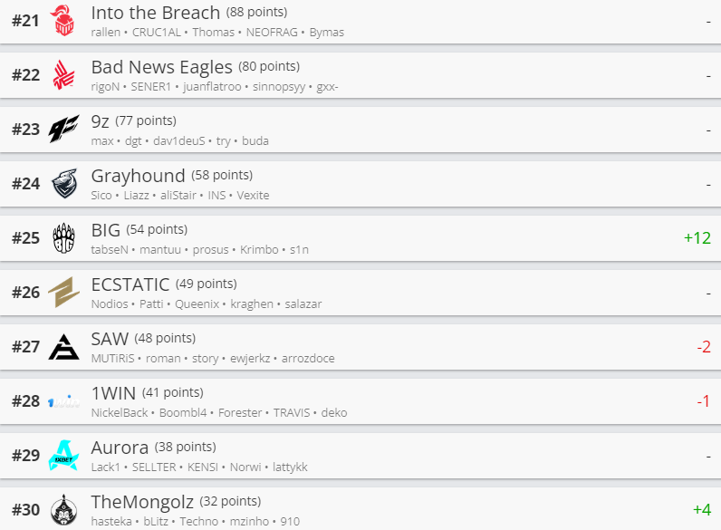     Лучшие команды мира по CS:GO от HLTV
