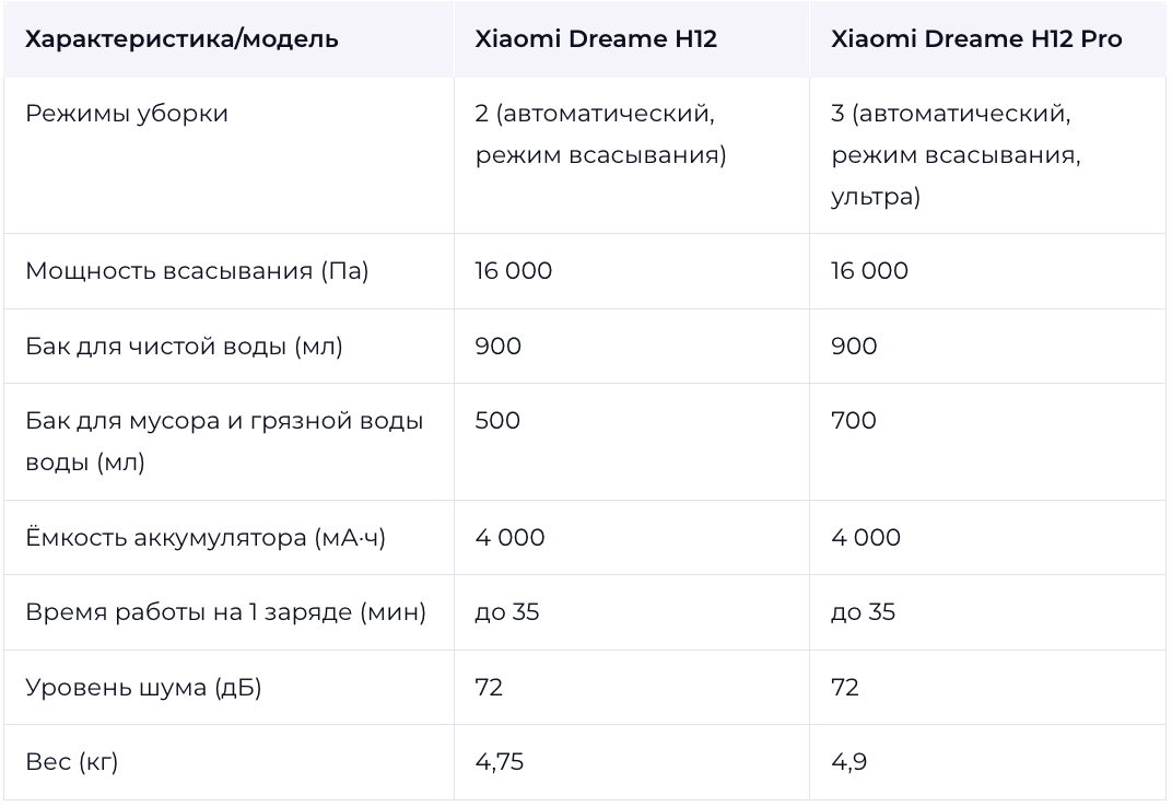 Сравнение моющих пылесосов Xiaomi Dreame H12 и H12 Pro | Xi Express | Дзен