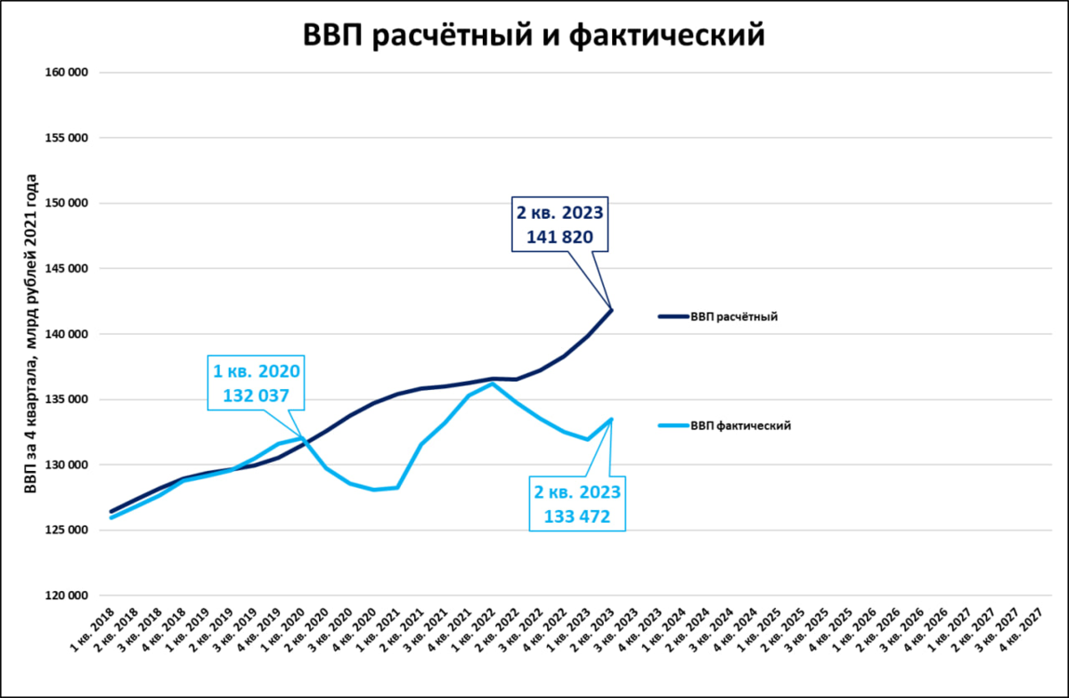 Дефлятор ввп 2023. Фактический ВВП формула.