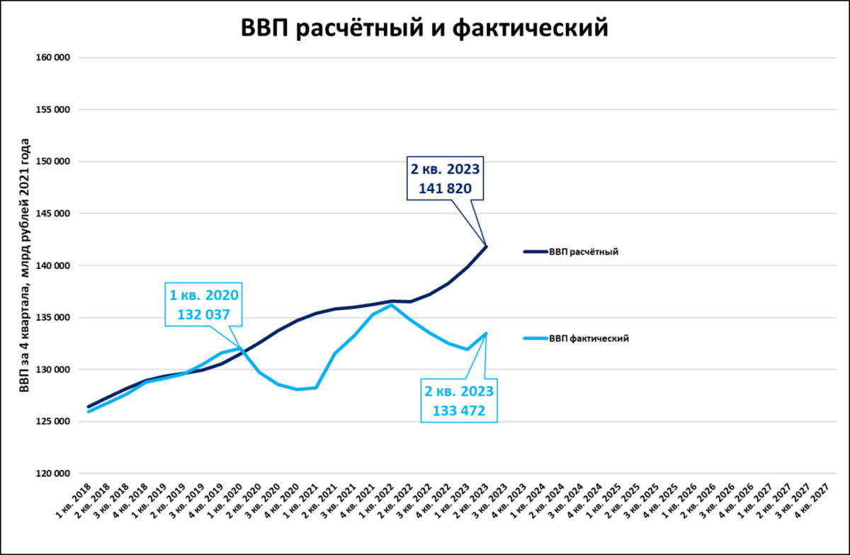 Темп роста ввп в 2023. Фактический ВВП формула.