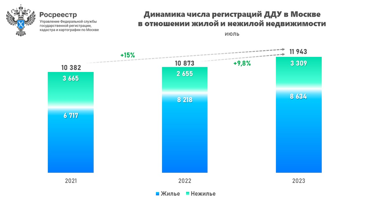 Росреестр пересчитал по пальцам всех, кто хочет жить в новеньких квартирах Москвы, и оказалось, что 2023 год не просто жирный для застройщиков, но и рекордный даже относительно 2021 года.-5