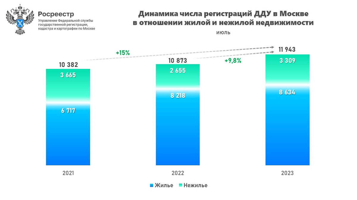 росреестр по москве