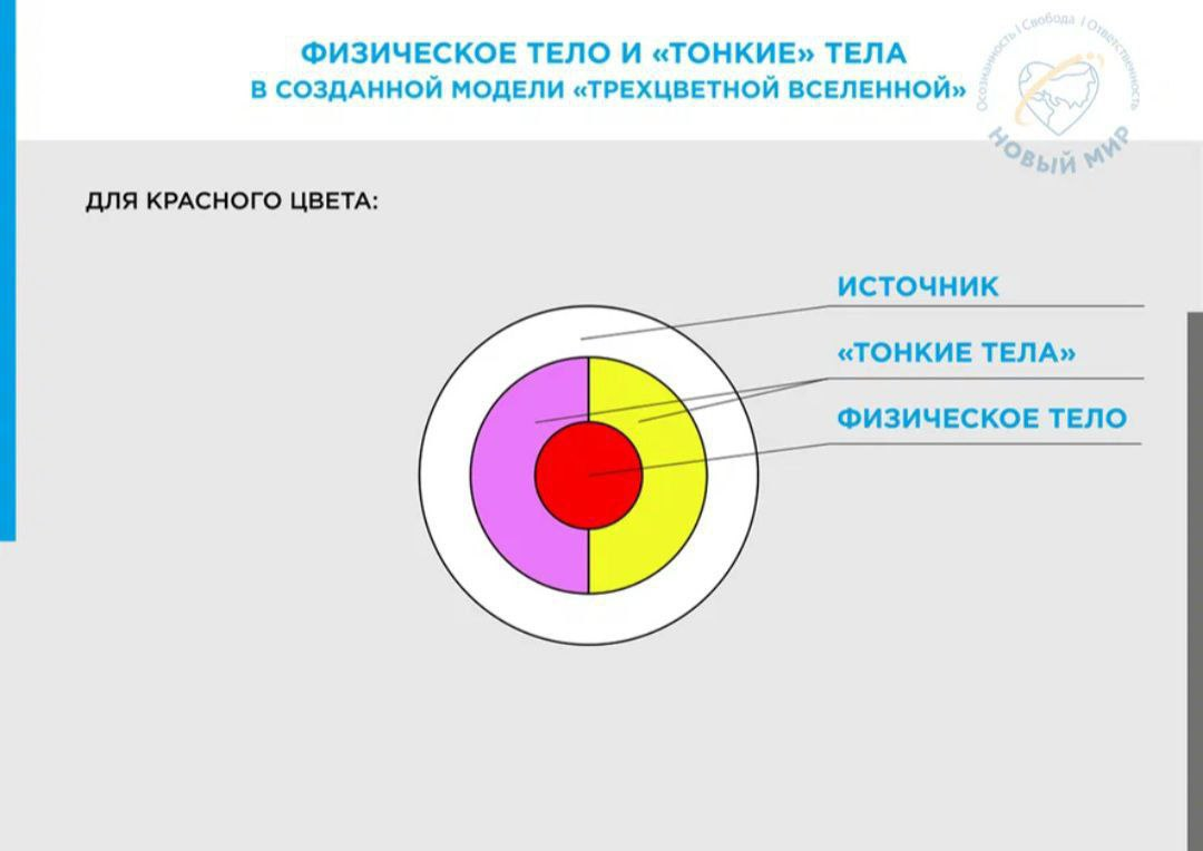 Автомобиль физическое тело. Тонкие миры схема. Уровни в тонком мире. Сколько уровней в тонком мире. Схема Джула.