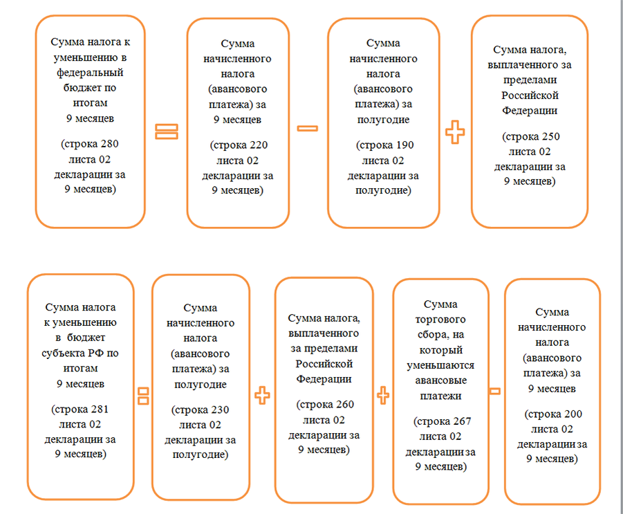 Авансы налог на прибыль 2023