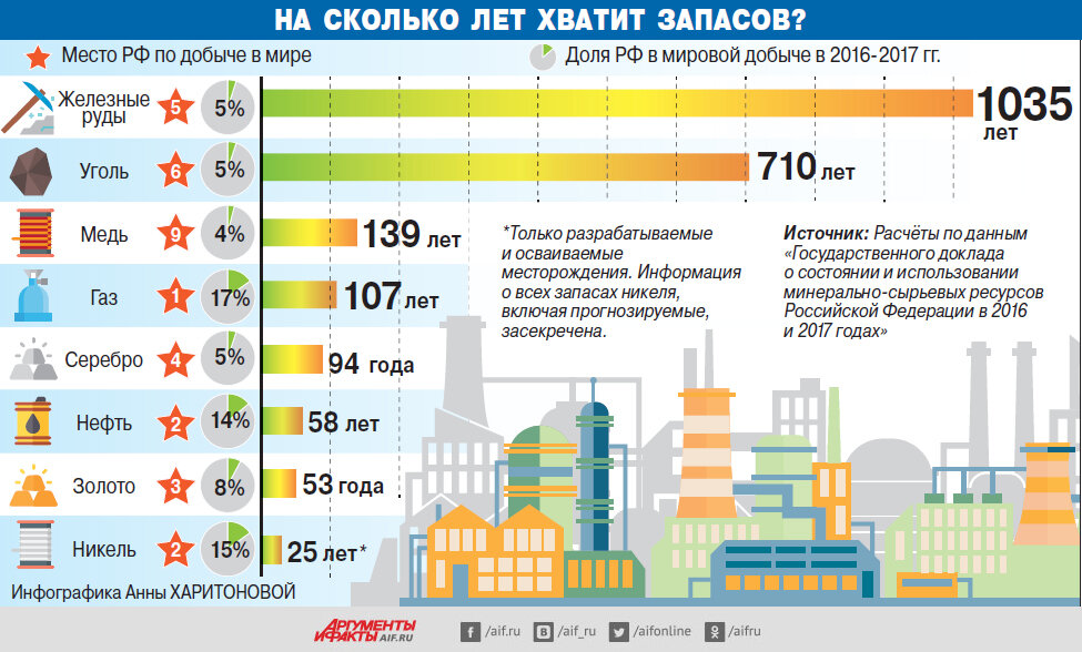 На сколько лет в России хватит природных ресурсов? Источник: https://aif.ru/money/economy/skoro_ostanemsya_bez_nefti_kak_v_rossii_obstoyat_dela_s_prirodnymi_resursami?ysclid=lmhbaewdvb868091560