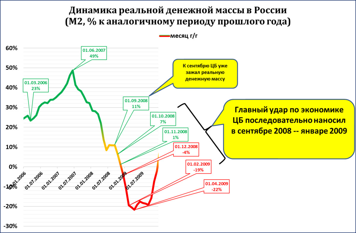 15 лет "мировому финансовому кризису" и рукотворному кризису в России