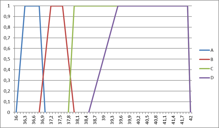 Графическое представление нечётких множеств первого примера