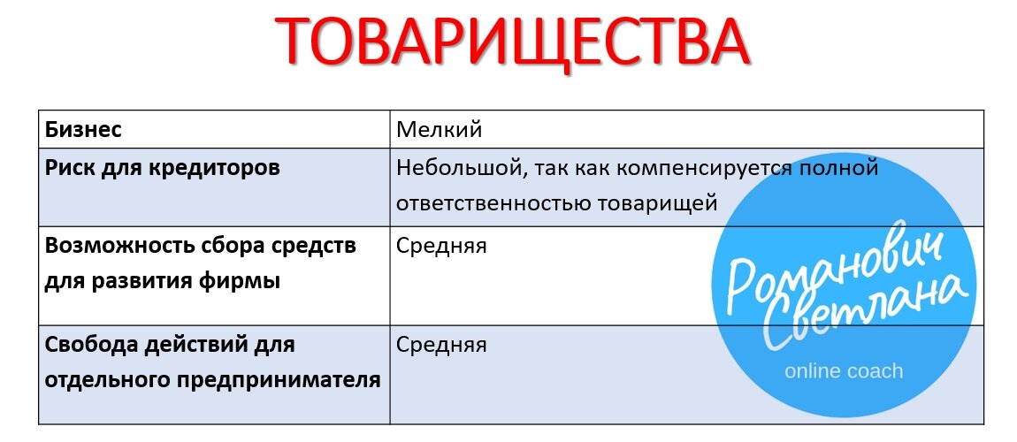 Примеры товарищей из литературы. Свобода действий товарищество. Товарищества ЕГЭ. Примеры товарищества в литературе. Ликвидация полного товарищества.