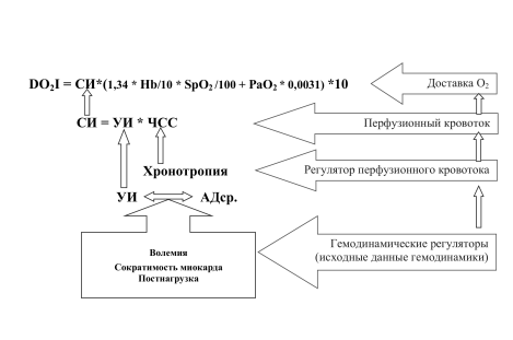 Рис. 2. Функциональная диаграмма системной гемодинамики [9]. 