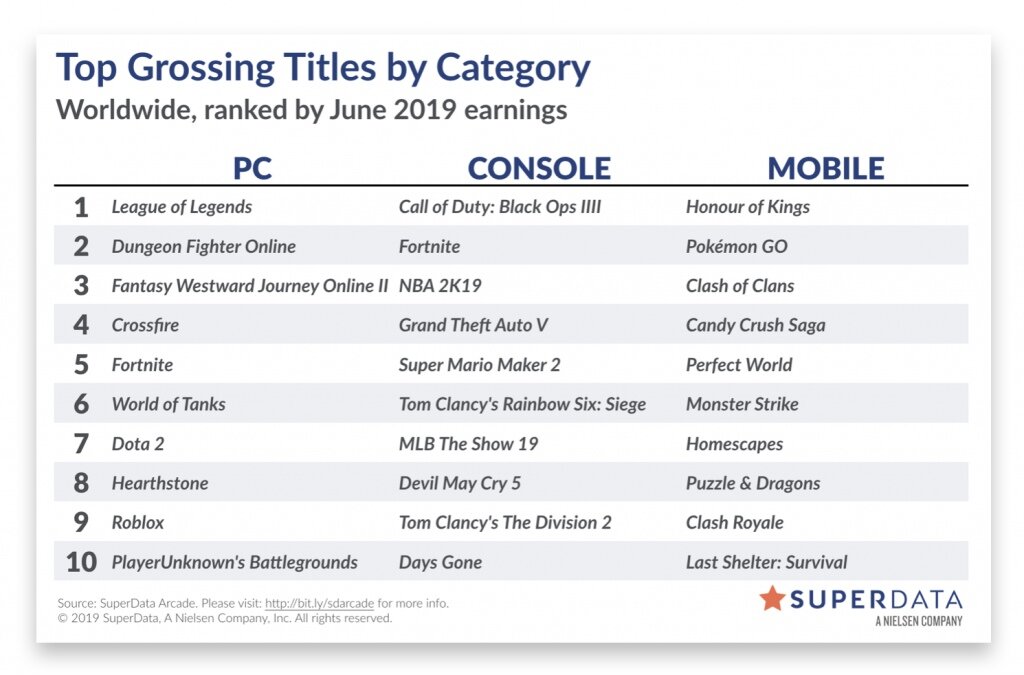 Топ самых прибыльных игр за июнь 2019 года.