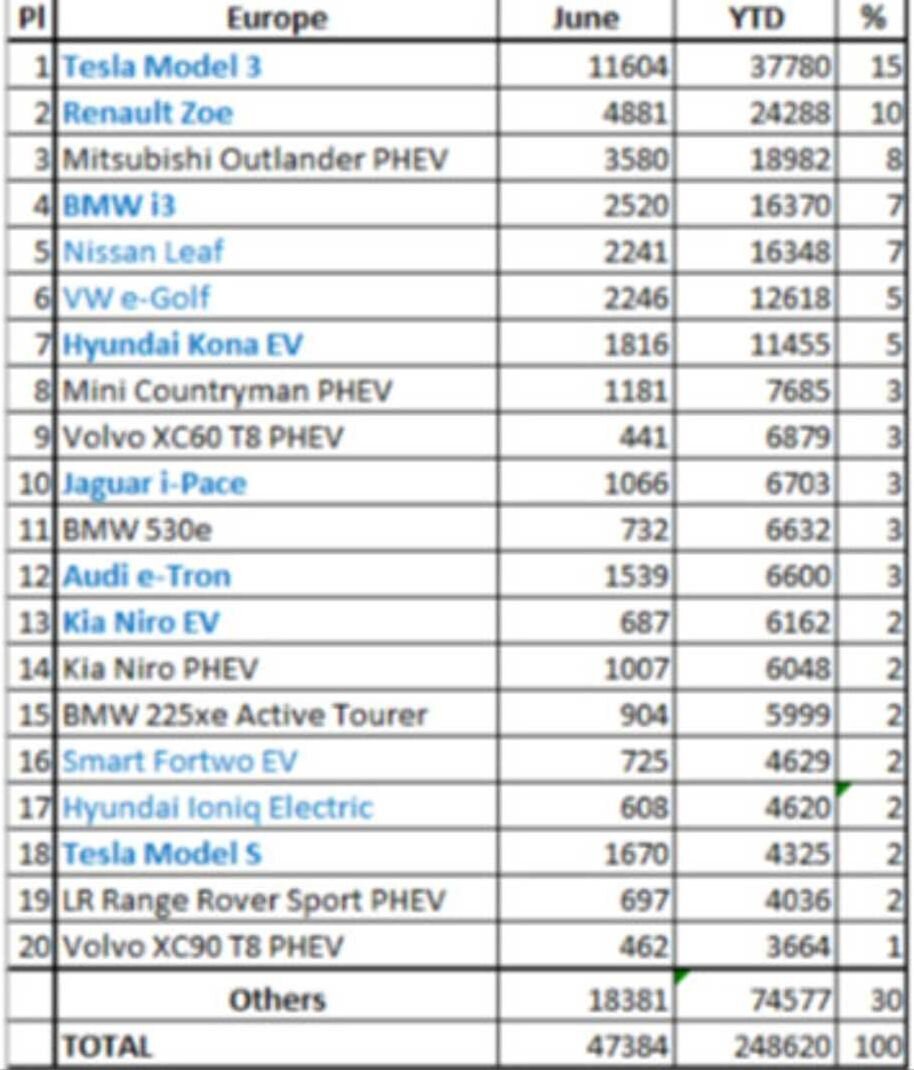 Продажи электромобилей в Европе за июнь 2019г.