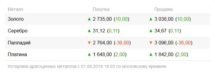 Спреды: золото - 11%, серебро - 11.4%, палладий - 12%, платина - 11,77%