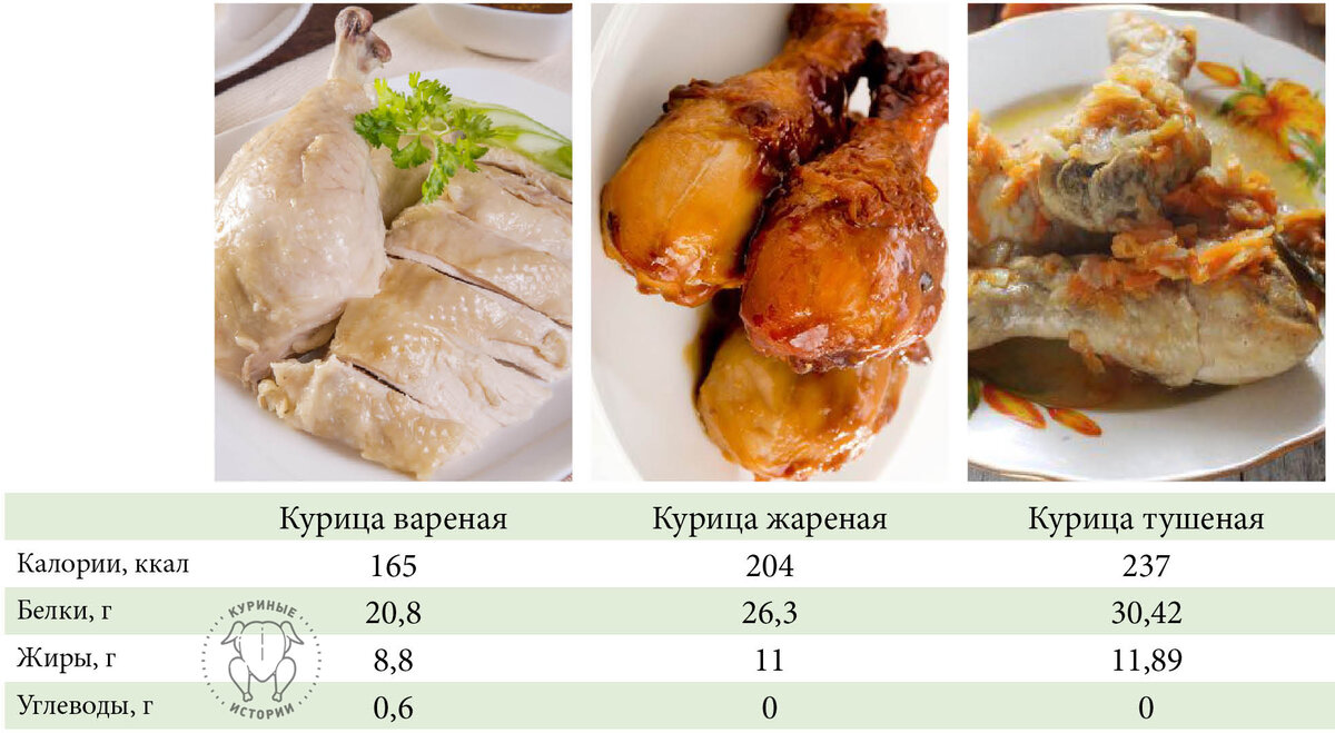 Вареная куриная грудка - калорийность