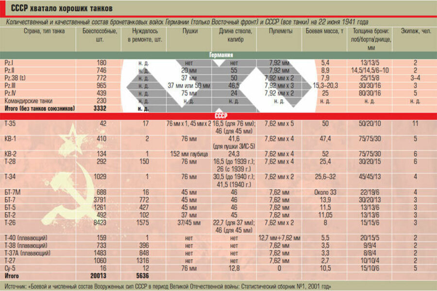 Сколько танков. Количество танков во второй мировой войне таблица. Численность армии вермахта в 1941. Численность армии СССР В 1941. Численность РККА И вермахта на 22 июня 1941.