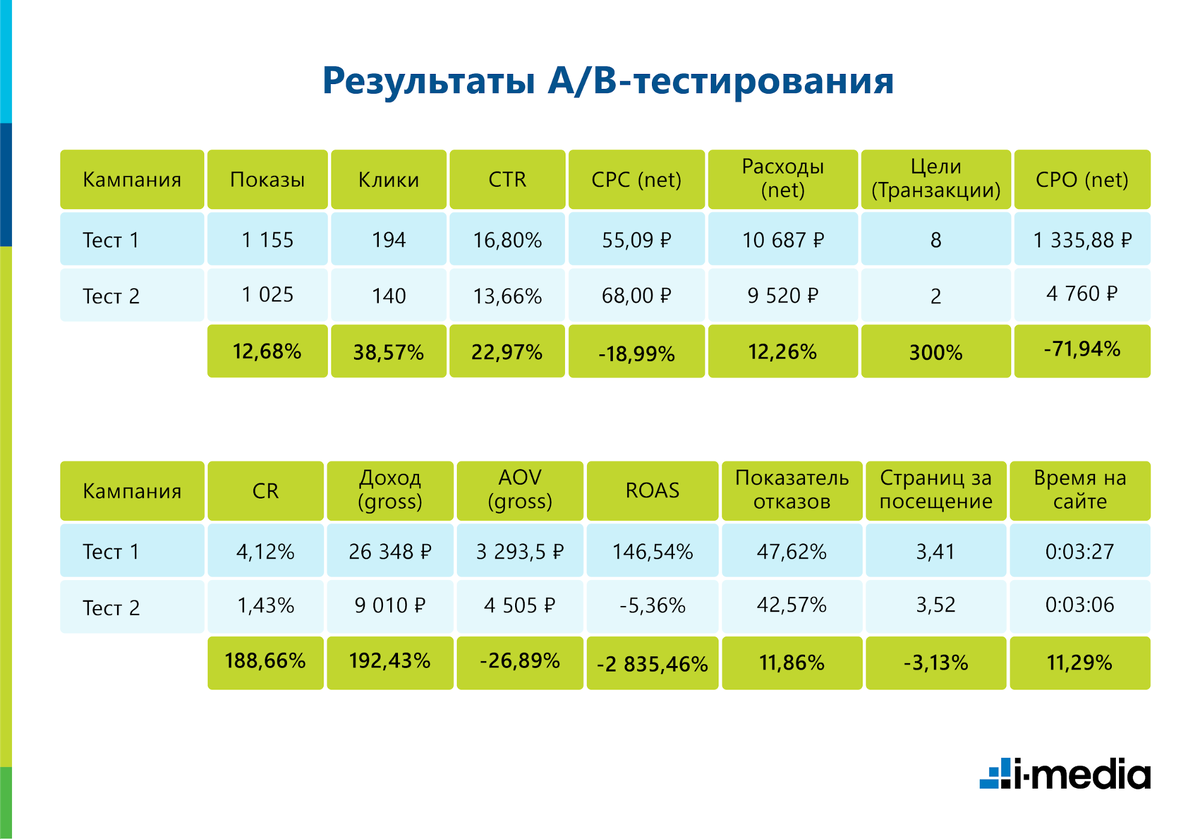 Не верьте никому, особенно себе. Зачем проверять А/Б-тестами самые  очевидные гипотезы | ppc.world | Дзен