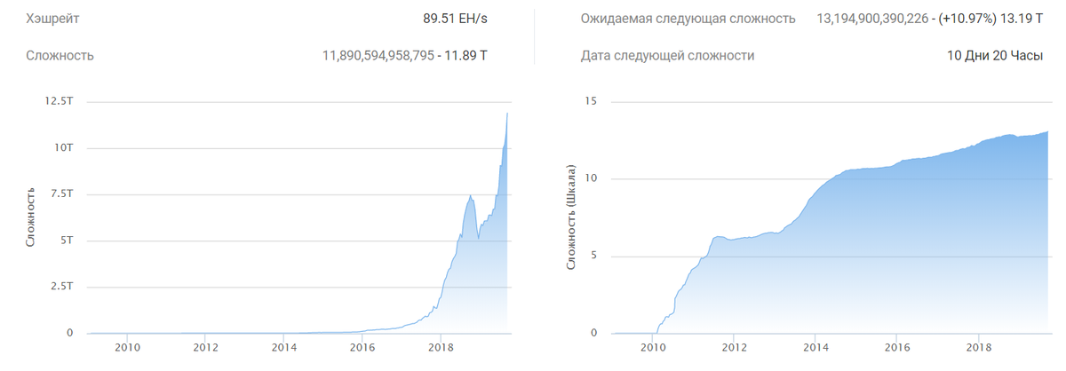 График хэшрейта BTC. Данные: btc.com
