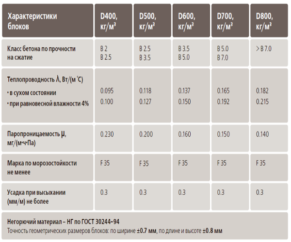 Пенобетон прочность на сжатие