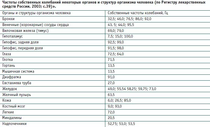 Частоты органов тела. Частота внутренних органов человека. Частоты органов человека в Герцах. Резонансные частоты внутренних органов человека. Резонансные частоты внутренних органов человека таблица.