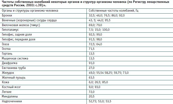 Особые частоты. Частота работы органов человека. Частота органов человека в Герцах. Резонансные частоты органов человека. Частота вибрации органов человека.