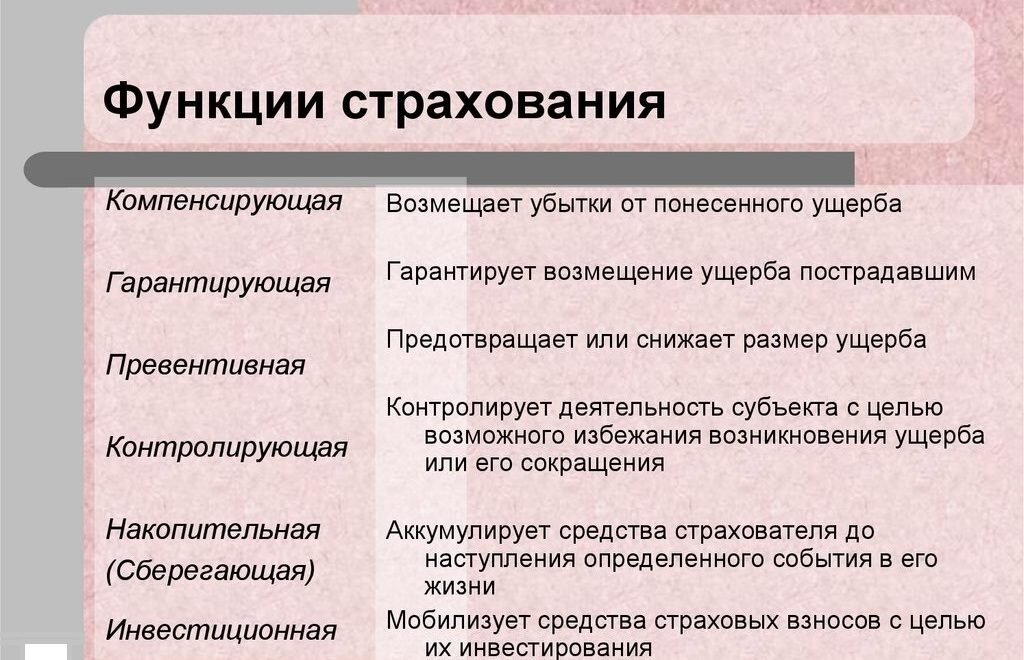 К видам страхования относятся тест. Рисковая функция страхования. Основные функции страхования. Функции страховых компаний. Перечислите функции страхования.