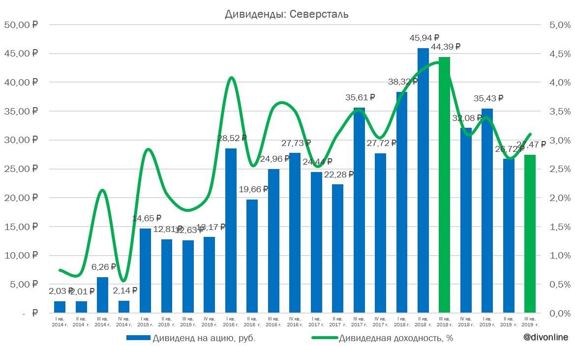 Дивиденды Северсталь