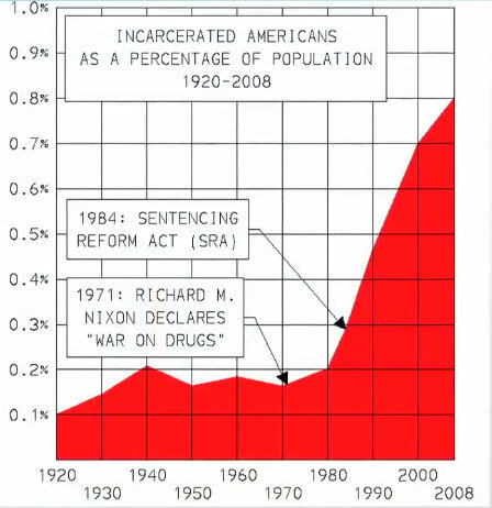 На графике хорошо видно, как всего одна программа и всего один закон в рамках реформы о наказании привели к резкому росту количества заключенных в США