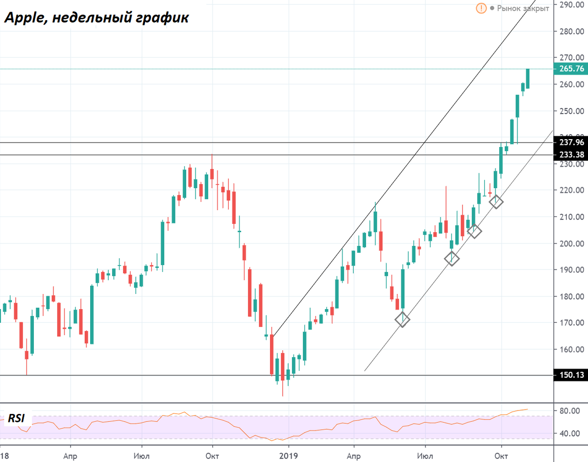 Apple (AAPL), таймфрейм неделя