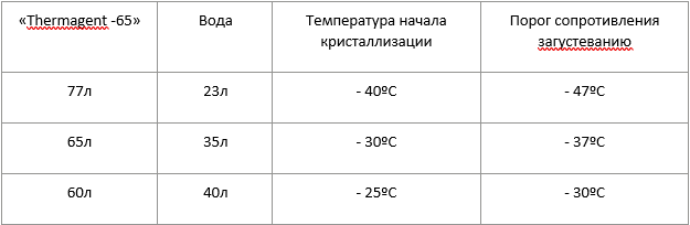 Пропорции разбавления теплоносителя водой