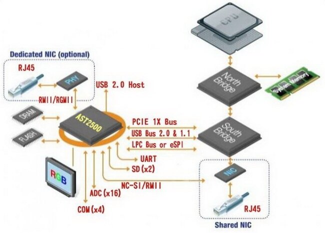 Интерфейс NC-SI соединяет набортную NIC и BMC