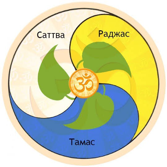 Три гуны: Раджас, Тамас и Саттва