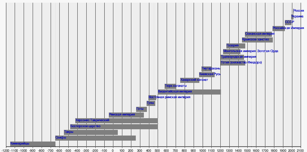 Хронологическая шкала истории территории Крыма