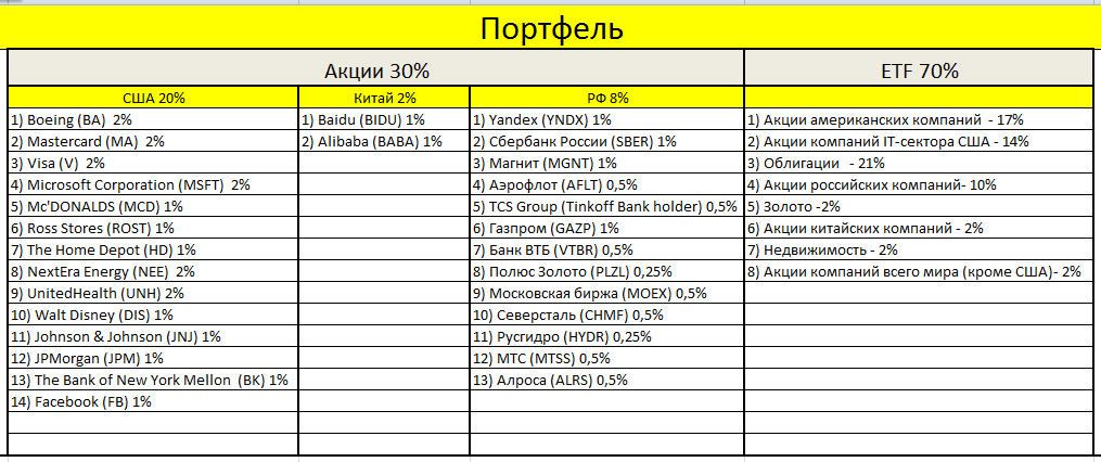 Структура общего инвестиционного портфеля 9 февраля 2020