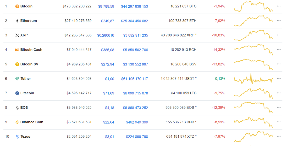 Данные: CoinMarketCap