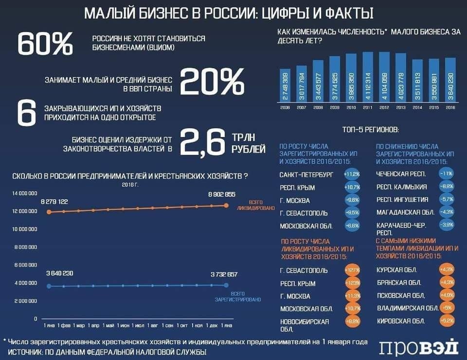Немного цифр о количестве малого бизнеса в России