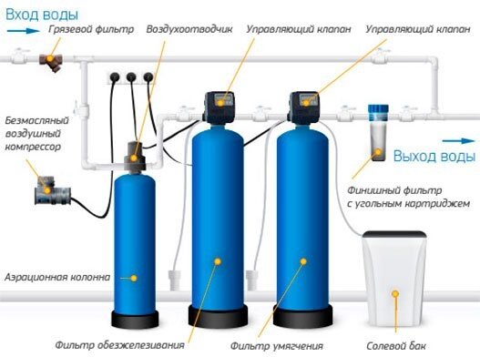 водоочистка от железа,умягчение и аэрация воды.