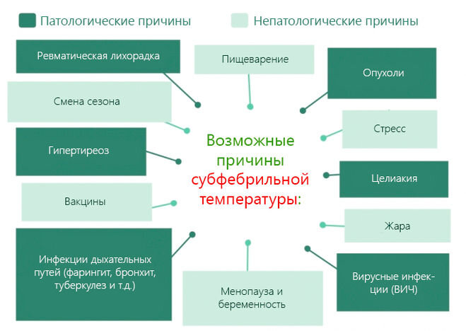 Повышена температура на протяжении более двух недель?