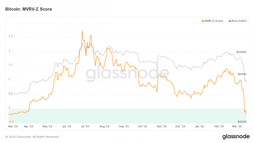 MVRV на ценовом графике биткоина. Источник: Glassnode