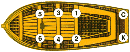 Гребцам правого борта присваиваются нечетные номера: 1, 3, 5; гребцам левого борта — четные: 2, 4, 6 (счет идет от загребной банки). Гребцы могут также именоваться по банкам, на которых они сидят: загребные, средние, баковые — с добавлением наименования борта, например правый загребной, левый баковый и т. д.