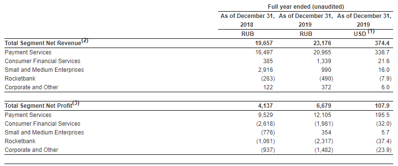 Доход QIWI в 2019 году. Информация из финансового отчета компании