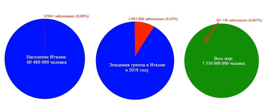 картинка для наглядности, исключительно по заболевшим, не по смертности на примере Италии, в сравнении с гриппом и мира