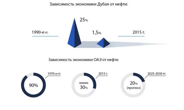 Для сравнения: нефтяная кабала ОАЭ все уменьшается, тогда как аравийская сейчас только увеличится