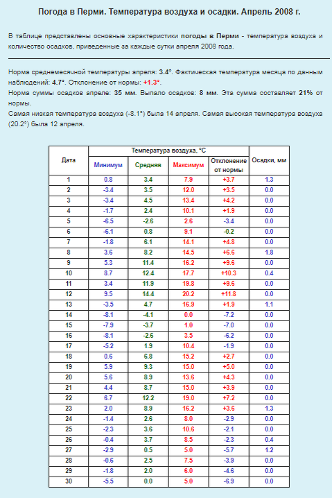Пермь. Апрель 2008 года. Источник: pogodaiklimat.ru