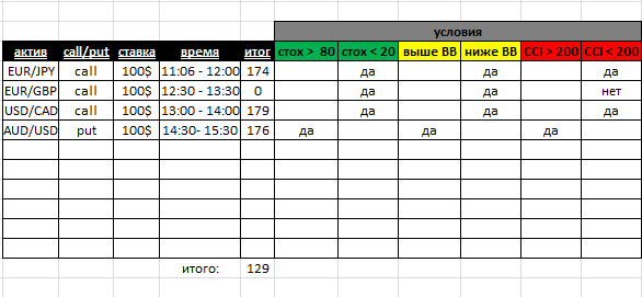 В интернете вы сможете найти десятки уже готовых и при этом абсолютно разных вариантов электронных дневников трейдера, я же, в свою очередь, расскажу о том, как выглядел мой.

Рассмотрим подробнее моего настоящего помощника, а именно дневник трейдера: