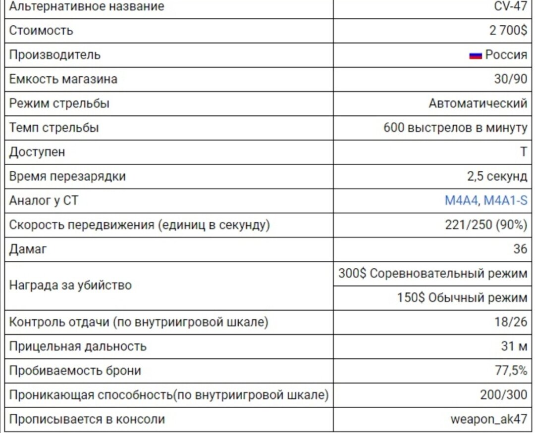 Популярен АК-47 среди игроков из-за своей мощности и дальнобойности. Вытекающие минусы из этого - сильная отдача.