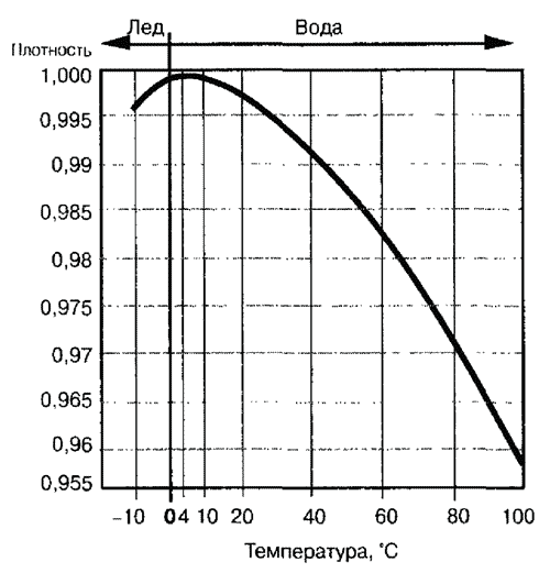 Имеет ли вода плотность. График изменения плотности воды от температуры. Плотность воды в зависимости от температуры. График плотности воды от температуры. График зависимости плотности воды от температуры.