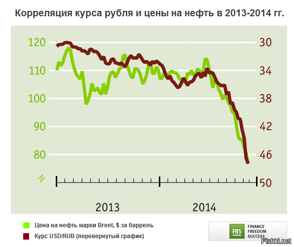 Корреляция курса рубля и нефти.